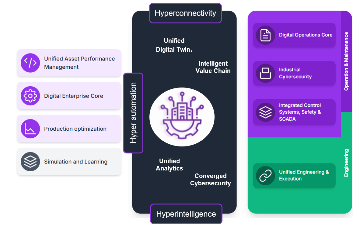 Industrial Digital Solution Diagram